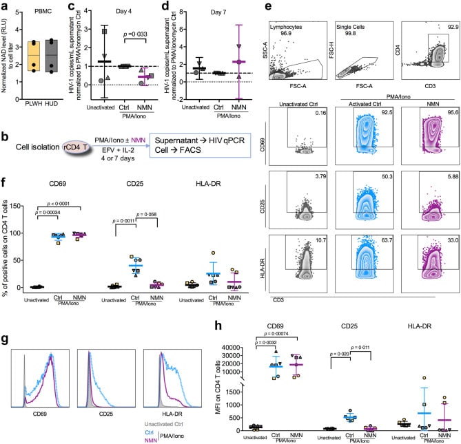 Chart from research on NMN in people with HIV on cART: reactivation of resting CD4+ T cells