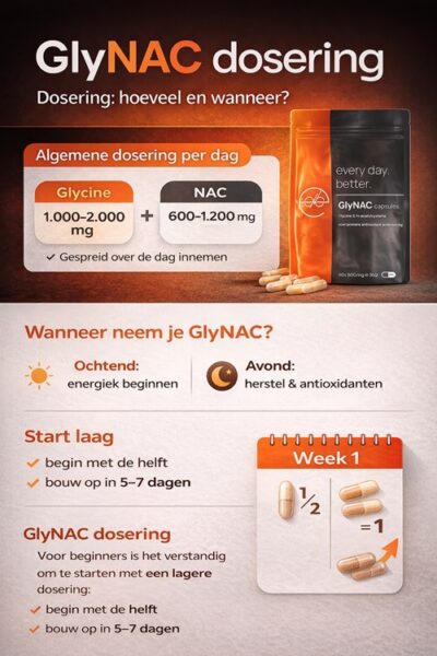 GlyNAC dosering infographic met aanbevolen dagelijkse hoeveelheid glycine en NAC en innamemomenten